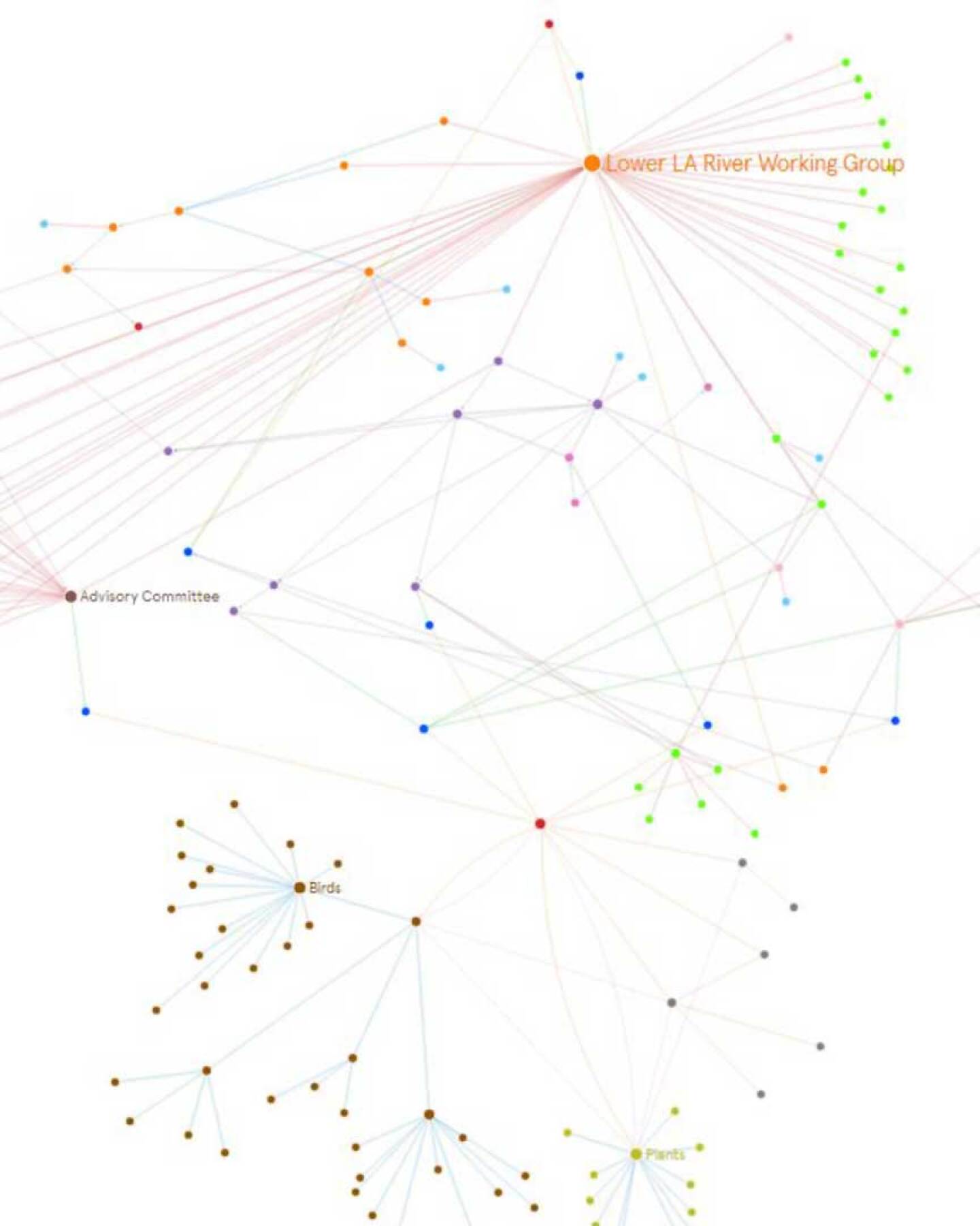 Interactive network visualization of power relations to the L.A. River and Taylor Yard. | Spencer Robins