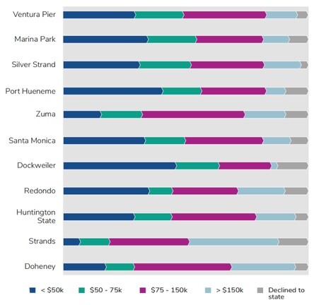 This next graph shows the household income of visitors at the same set of beaches.