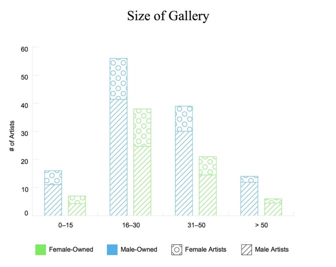 Gender breakdown of gallery ownership by size of the gallery | Courtesy of Artsy