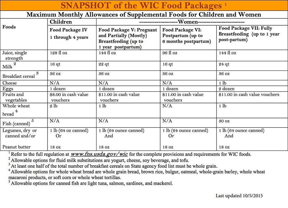 Foods for Children and Women