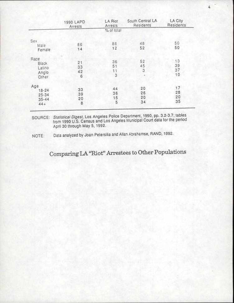 Los Angeles Riot Arrest and Crime Pattern, Demographic Pattern, RAND Report, 1992, page 7. |  Los Angeles Webster Commission records, 1931-1992, USC Libraries