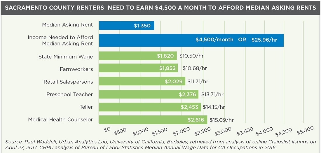 2017 Sac Housing report