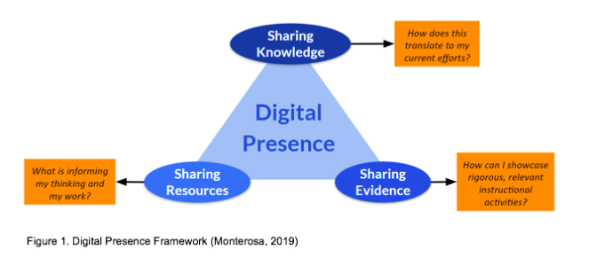 A graphic with the words "digital presence" in the center surrounded by the phrases "sharing knowledge," "sharing evidence" and "sharing resources" along with examples of how to do those things.