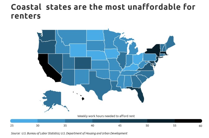 Chart showing that California and New York are the most unaffordable states in the country for renters. | Self.Inc