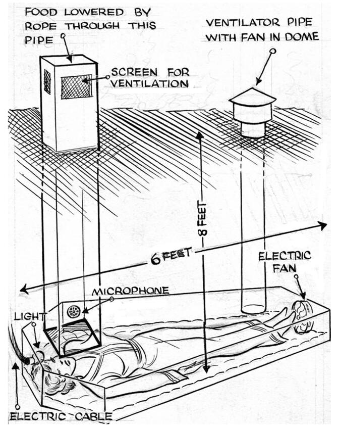Buried alive. The diagram shows the arrangements that allowed Gloria Graves to be buried alive. Photograph courtesy of Herald-Examiner Collection, Los Angeles Public Library