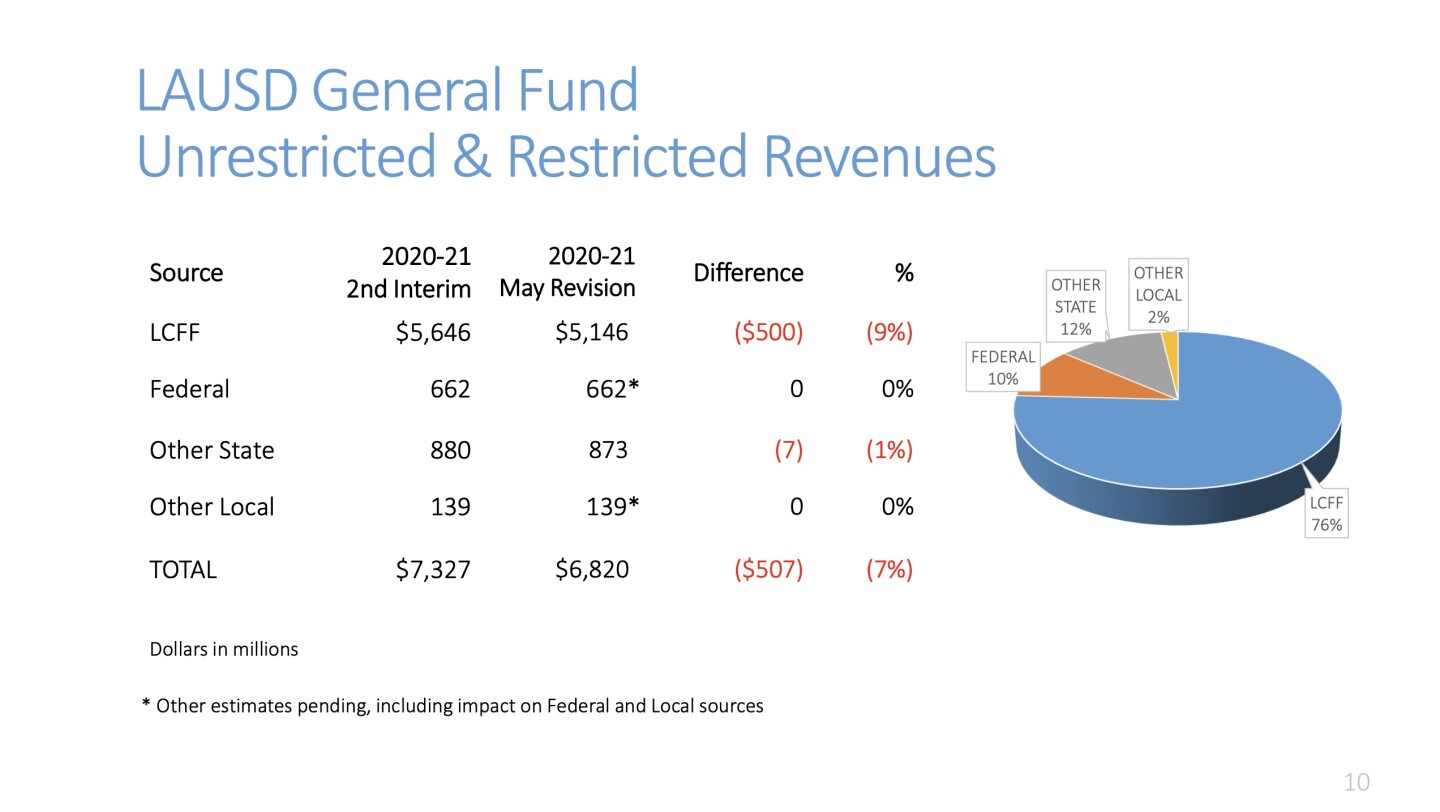 LAUSD General Fund Unrestricted & Restricted from LAUSD Board Budget Update on May 19, 2020