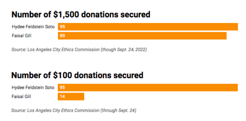 A bar chart shows Number of $1,500 donations secured (95 for Soto, 89 for Gill) and of $100 donations secured (95 for Soto, 14 for Gill)
