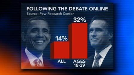 Twitter and Mobile Devices Key to Viewer Debate Digestion