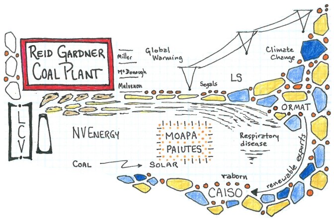 The “Reid Gardner Coal Plant” panel of Sen. Harry Reid's environmental power map represents Reid's decision to kill coal while establishing the infrastructure for renewable energy. | Illustrated by Kai Anderson