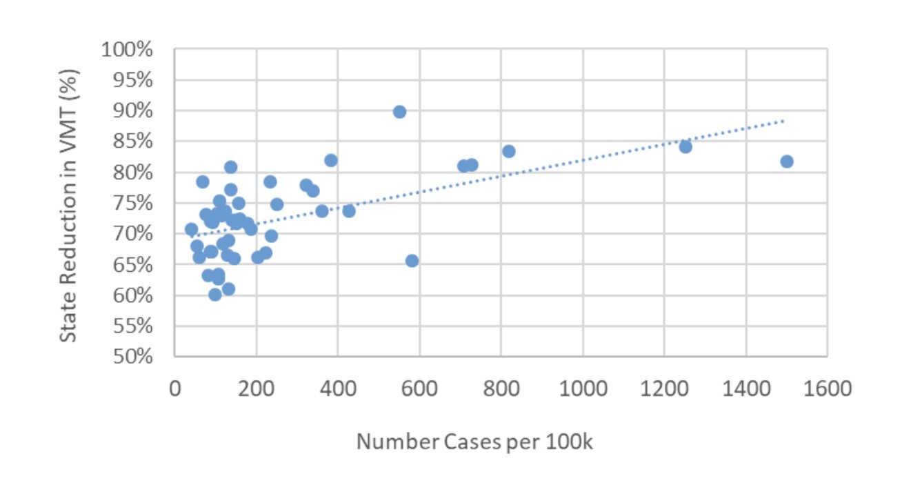 State-level relationship between reduction in vehicle miles traveld (VMT) (%) and the number of cases per 100,000 people. | Road Ecology Center, UC Davis