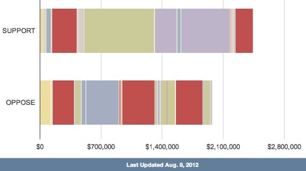 prop-37-funding-august-8