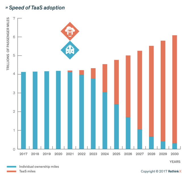 Graph showing swiftly declining private car use by 2030