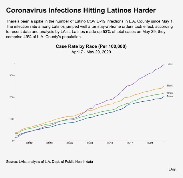 Graph: Coronavirus Infection Hitting Latinos Harder | LAist