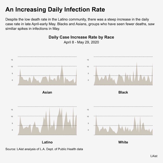 Graph: An Increasing Daily Infection Rate | LAist