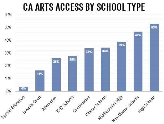 CA Arts Access by School Type