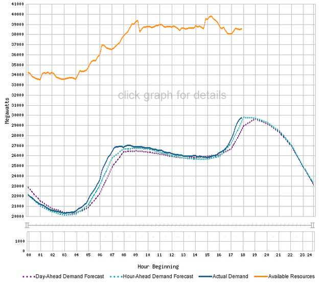 caiso-power-graph-1-15-15-thumb-630x556-86573