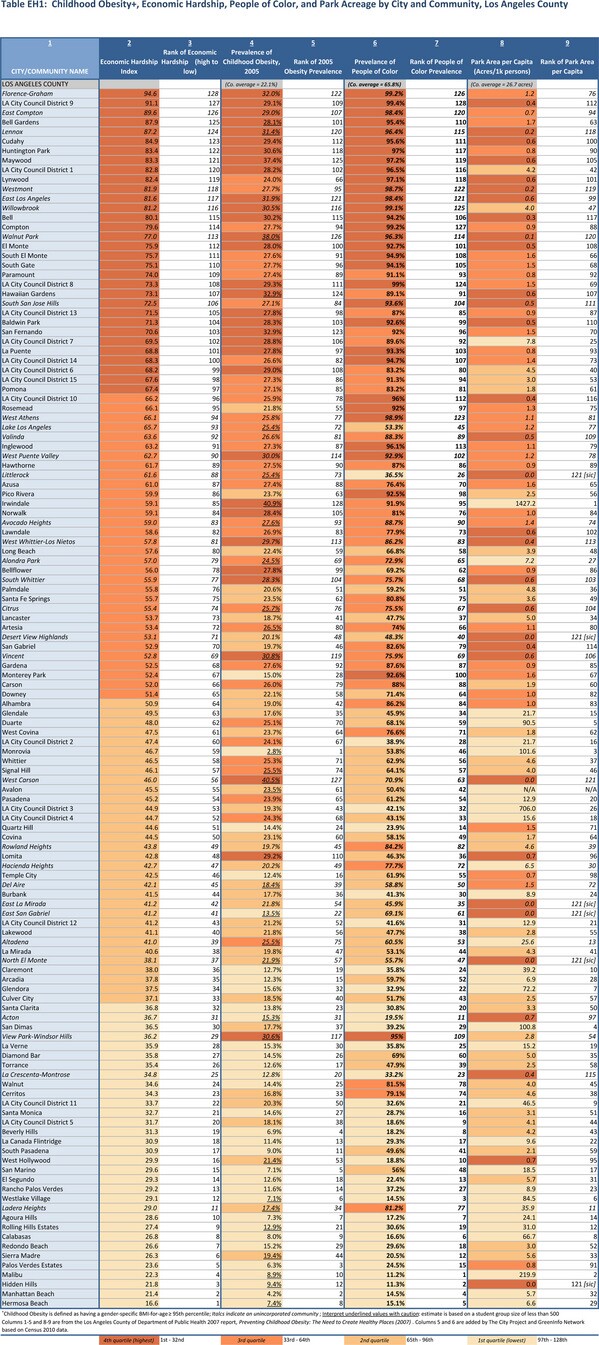 Table EH1 (click to enlarge). Childhood obesity, economic hardship, people of color, and park acrage by city and community, Los Angeles County