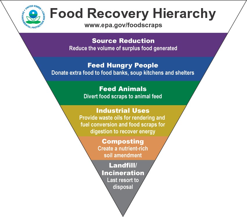 U.S. Environmental Protection Agency's Food Recovery Hierarchy prioritizes actions organizations can take to prevent and divert wasted food. | Public domain