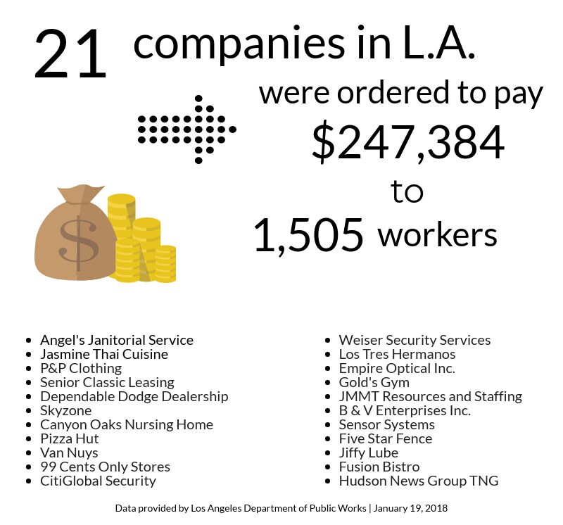 City Wage Theft Data