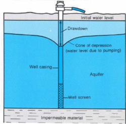 A cone of depression | USGS image