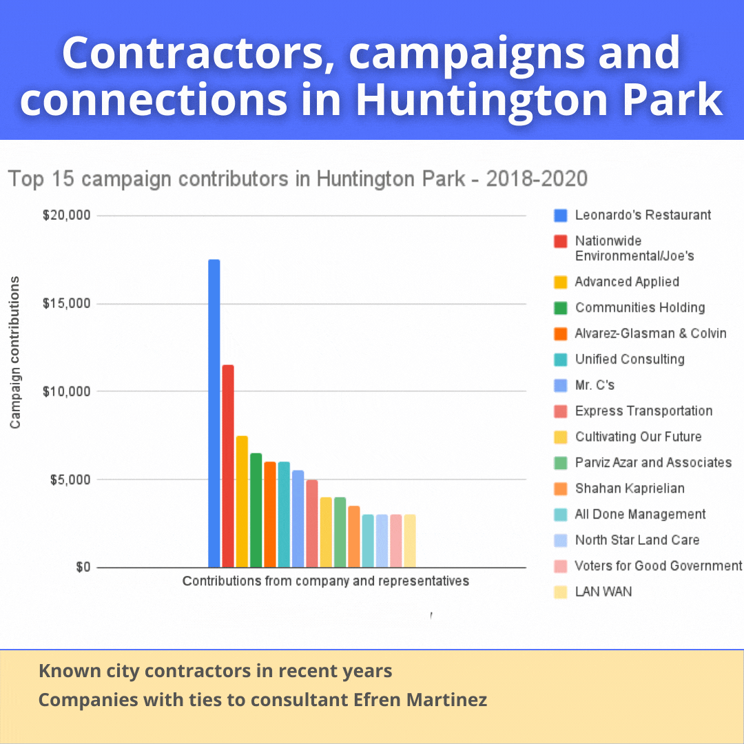 chart showing how much each of the top 15 campaign contributors gave in Huntington Park