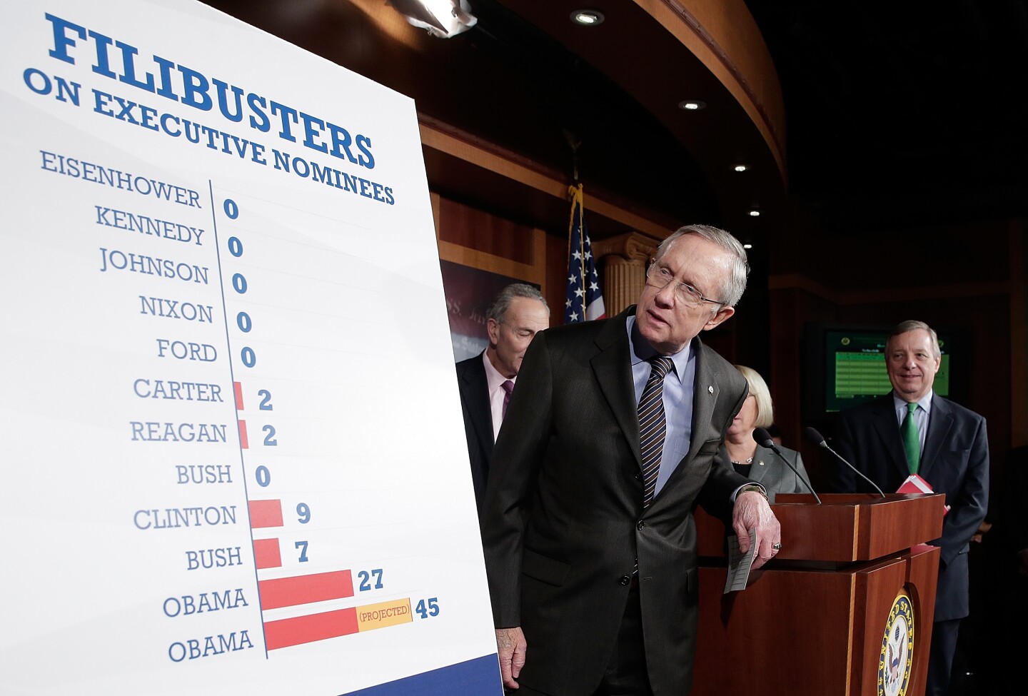 Getty Images - Filibuster - Harry Reid
