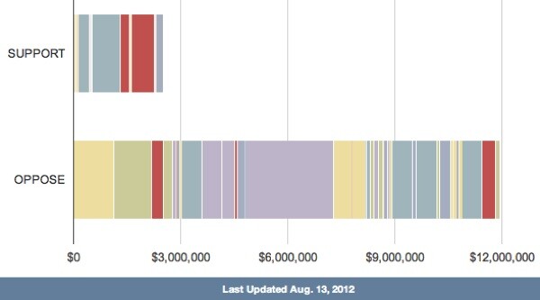 prop-37-funding-august-13