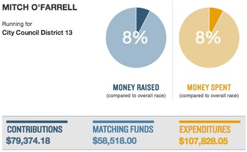mitch-ofarrell-funding