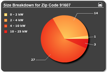 zip-code-solar-stats-8-2-12-thumb-600x406-33624
