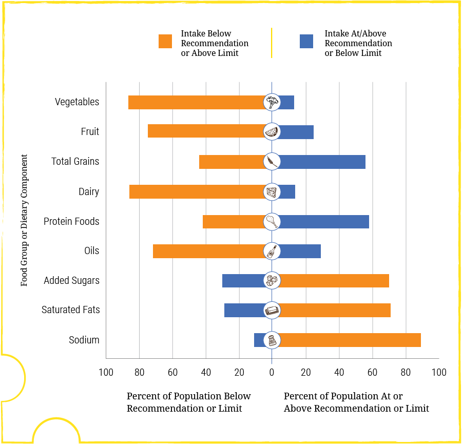 Dietary Intakes Compared to Recommendations - Graph
