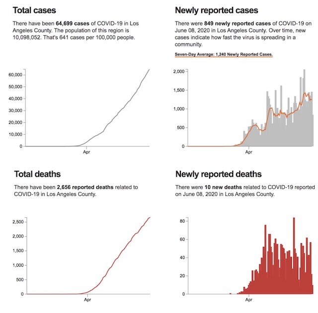 Graph: Case and Death Rate in LA | LAist