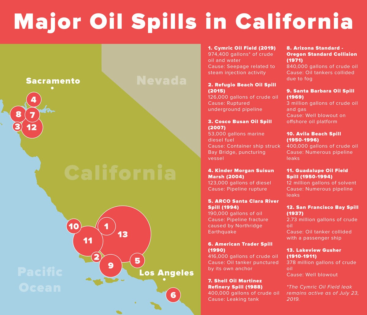 Major Oil Spills in California