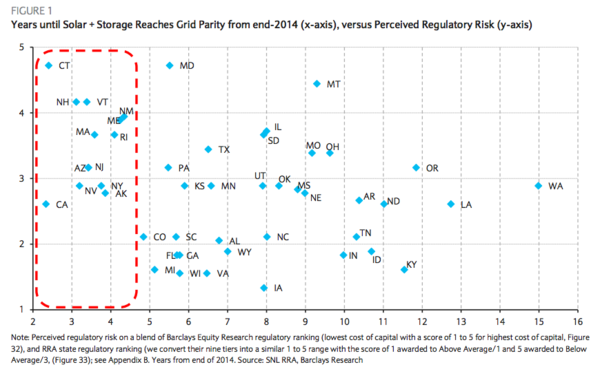 barclays-solar-storage-parity-chart-5-30-14-thumb-600x369-74834