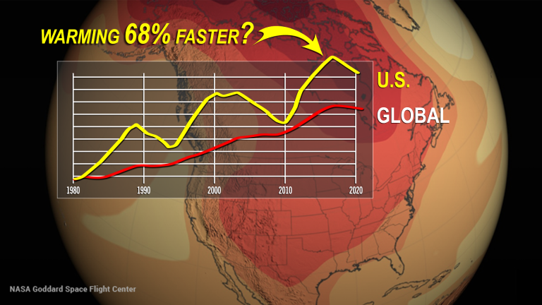Why Is The U.S. Warming Faster Than Average?