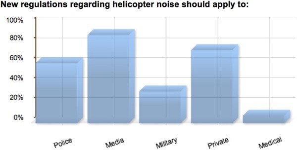 survey-chart-helicopter-noise