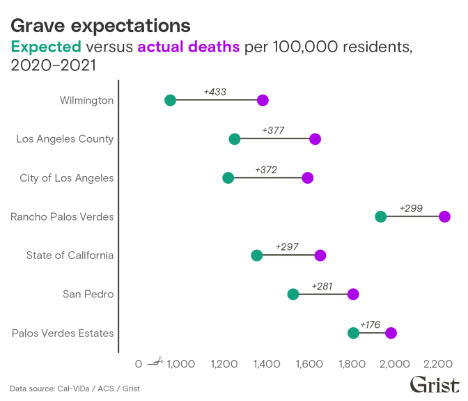 Across the board -- in Wilmington, L.A. County, L.A. City, Rancho Palos Verdes, San Pedro, Palos Verdes Estates and the state of California -- actual deaths were higher than expected; the largest gap was in Wilmington at 433,000 more deaths than expected.