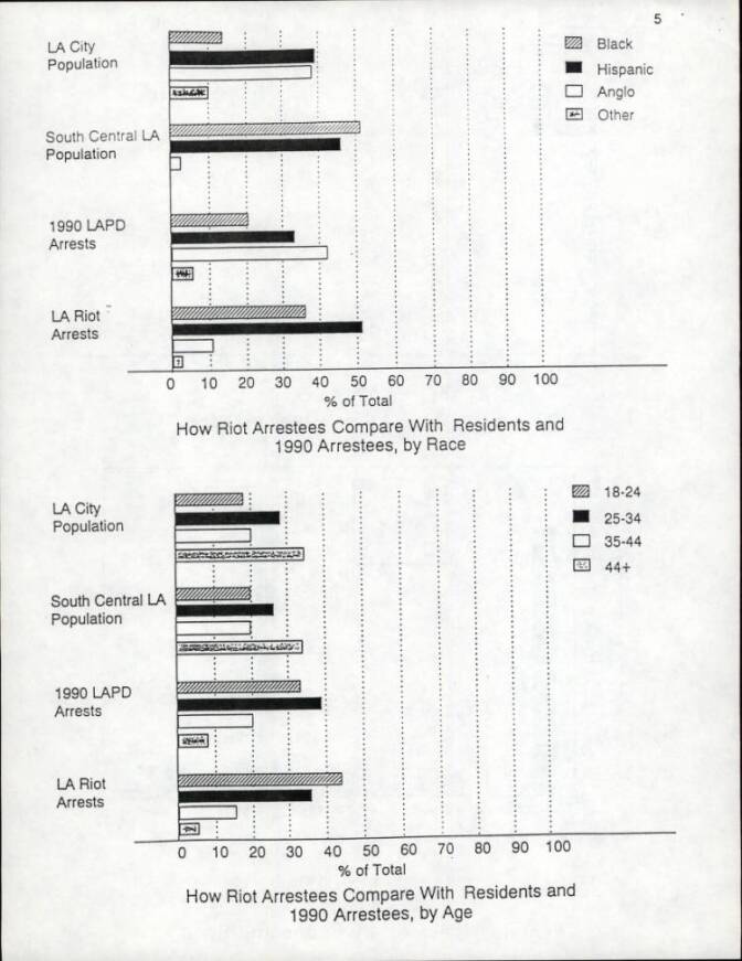 Report on how rioters compare to other arrestees by race and age, 1992