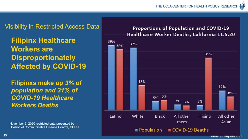 Filipinx Healthcare Workers are Disproportionately Affected by COVID-19