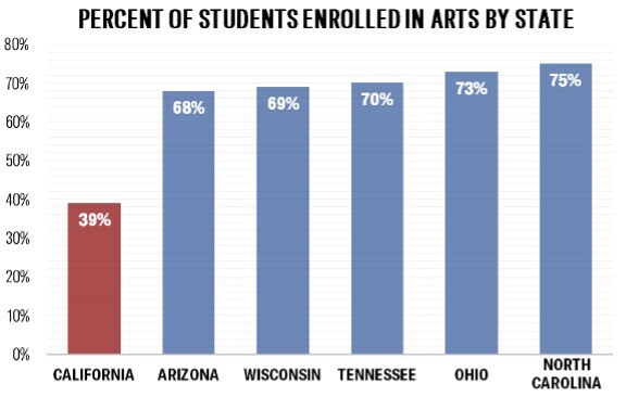 Percent of Students Enrolled in Arts by State