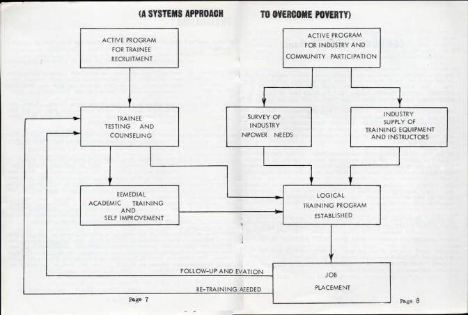The systems approach diagram that Operation Boostrap operated under | Southern California Library