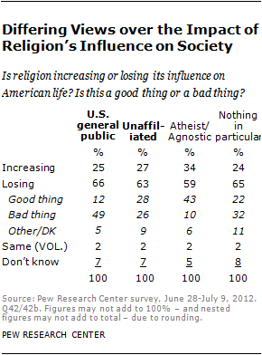 pew-chart-relig-influence