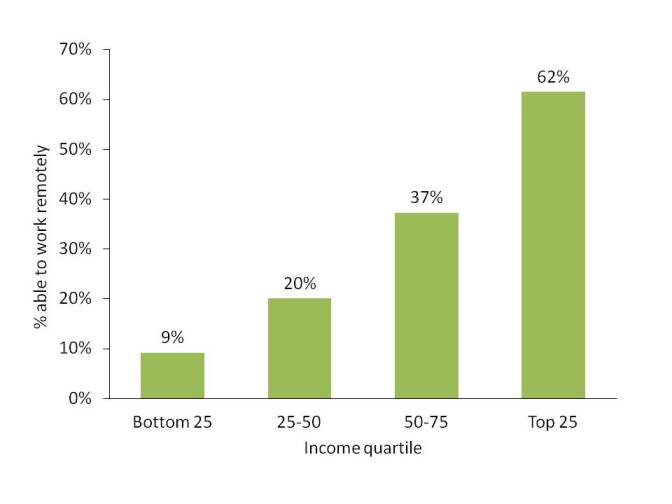 A graph showing the ability to work remotely by income quartile pre-pandemic