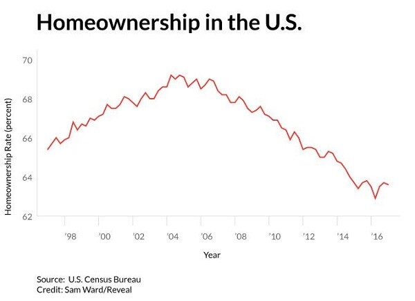 Homeownership in the US