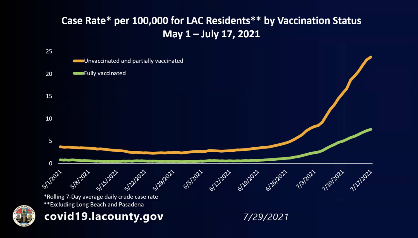 Covid cases by vaccination status. Chart shows the unvaccinated case rate per 100,000 between May 1 and July 17 being higher than the rate for vaccinated.