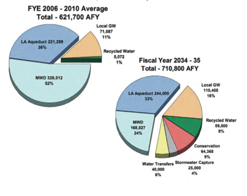 Only 11 percent of LA's water comes from local groundwater. 88 percent is imported | Courtesy of LA DWP