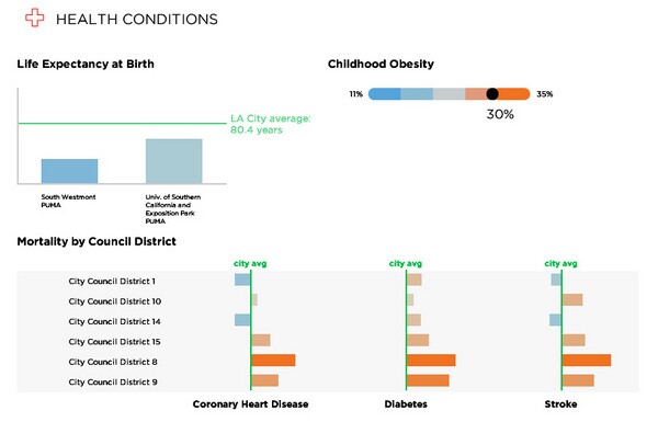Charts depicting health conditions in South L.A. | More at healthyplan.la