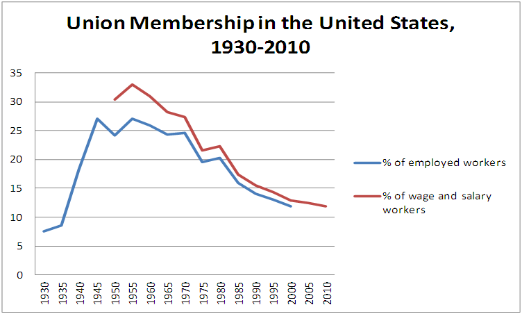 Union membership in US 1930-2010