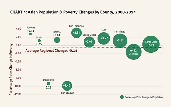 Asian Population & Poverty Changes by County 2000-2014 | Urban Habitat