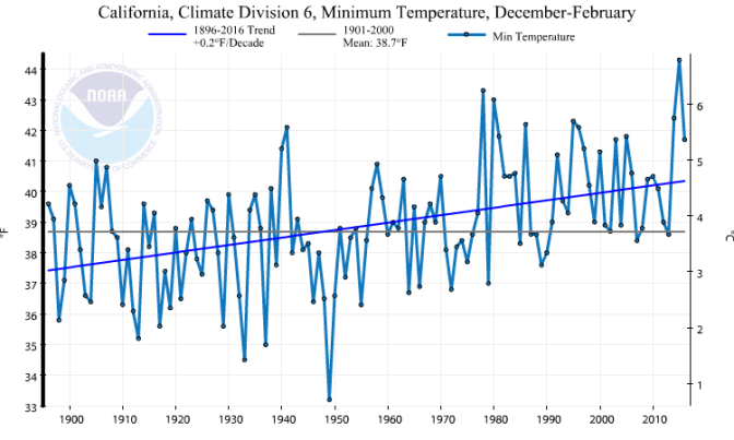 Plot of low (minimum) temperatures in the Southern California Basin, 1896-2016