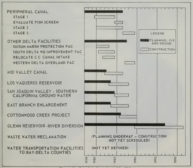 The end of the hydraulic era may be traced to California's rejecting the work in this timetable in the 1982 vote on the Peripheral Canal. | State Water Plan 1978, California Department of Water Resources